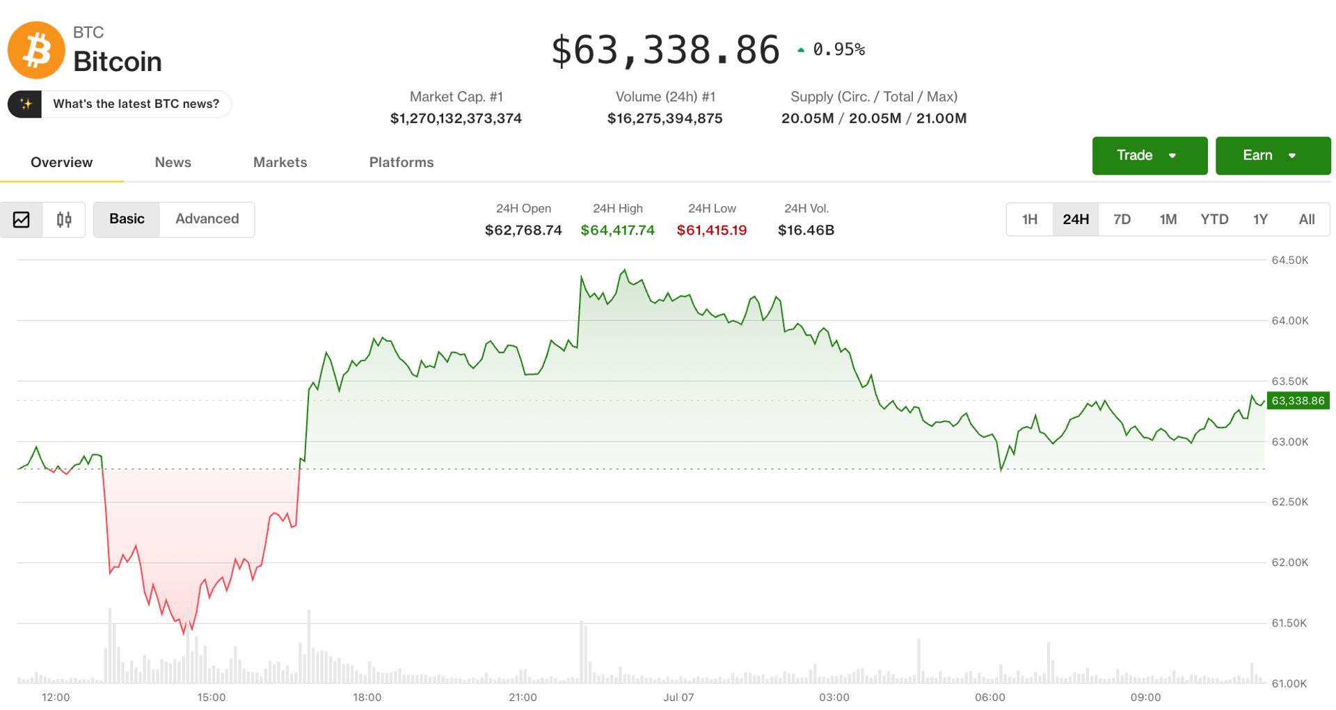 Bitcoin: Technical Analysis of Price and Market Activity Divergence