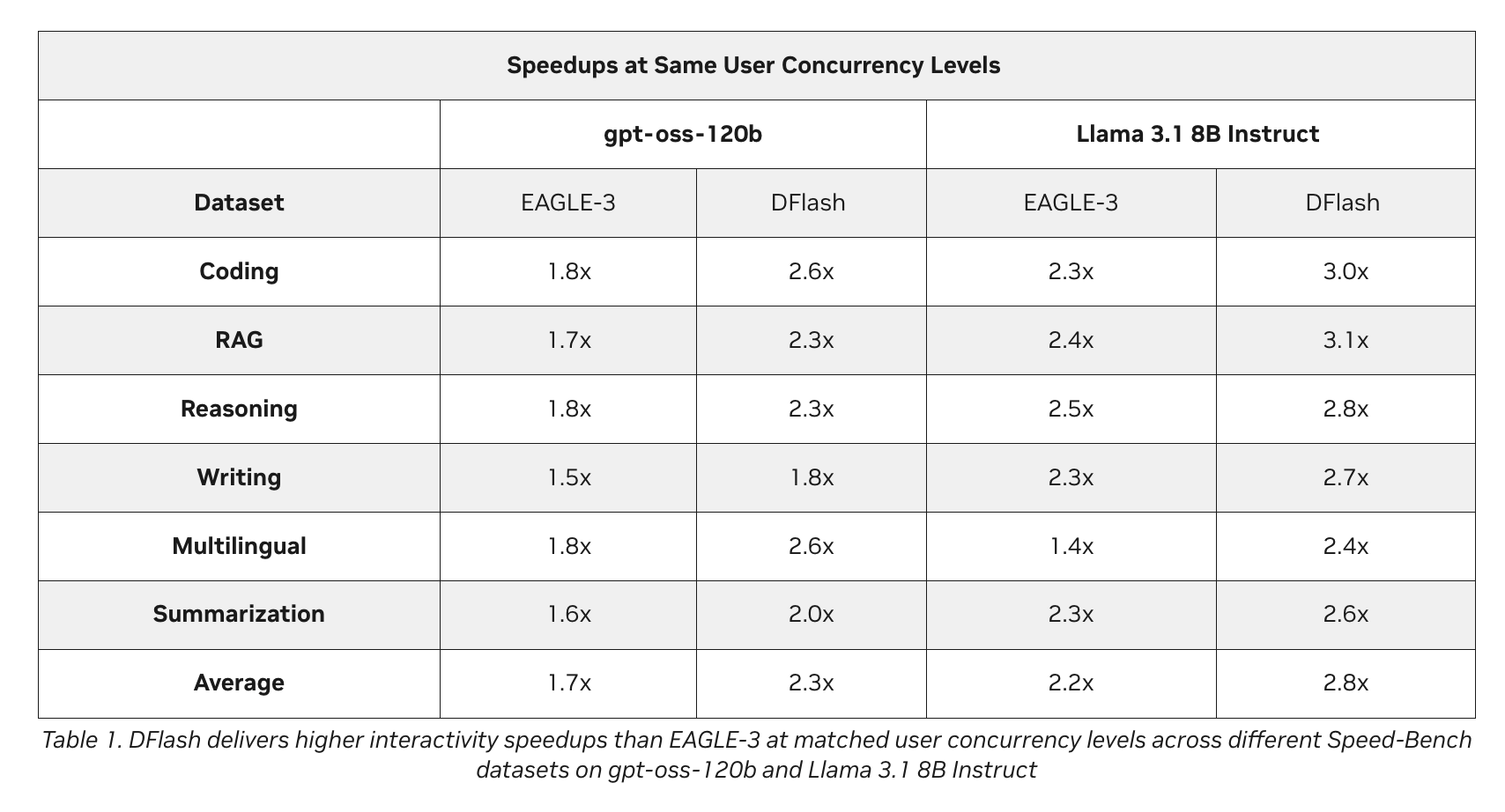DFlash: A Breakthrough in LLM Inference with Speculative Decoding on NVIDIA Blackwell