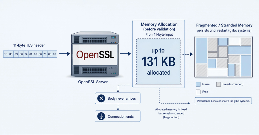 Diagrama técnico que ilustra la vulnerabilidad HollowByte en OpenSSL, detallando cómo un encabezado TLS de 11 bytes puede inducir una asignación de memoria de hasta 131 KB y dejar memoria fragmentada en el sistema.