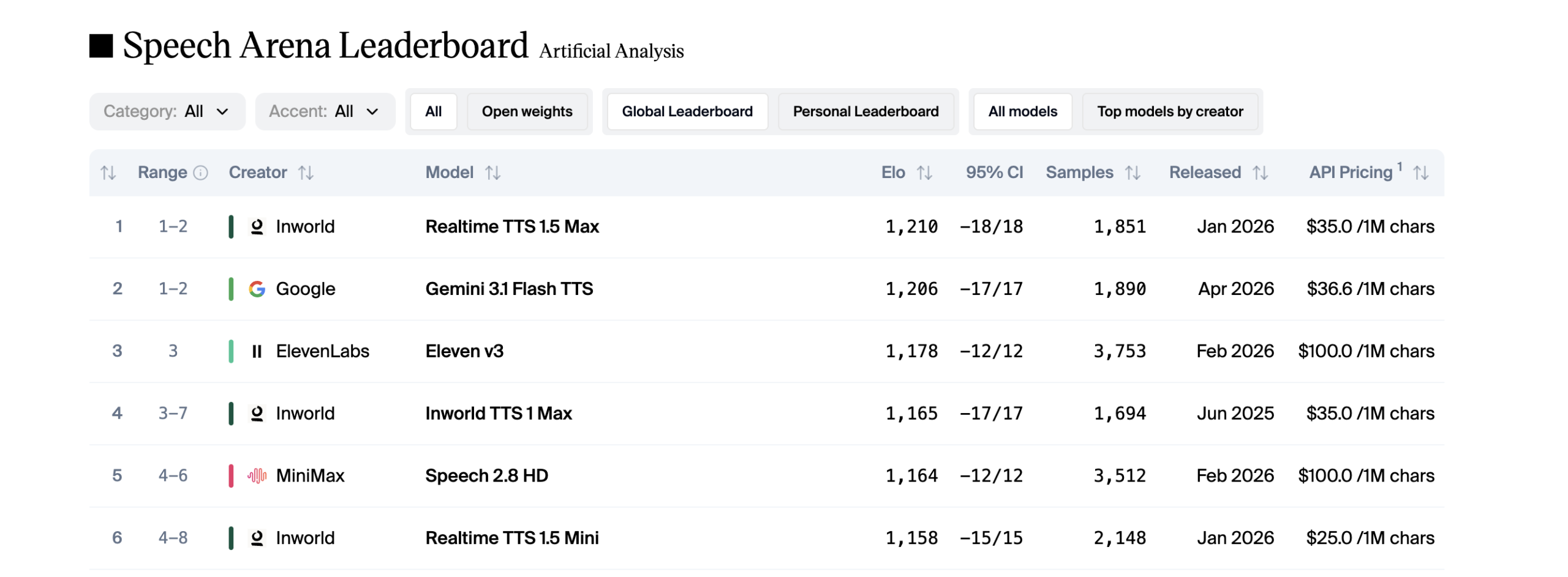 Inworld AI Launches Realtime TTS-2: A Closed-Loop Voice Model That Adapts to Human Speech